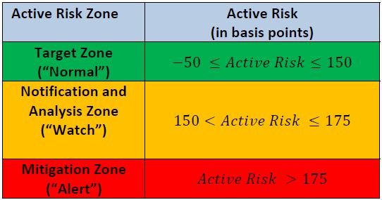 active risk zone chart